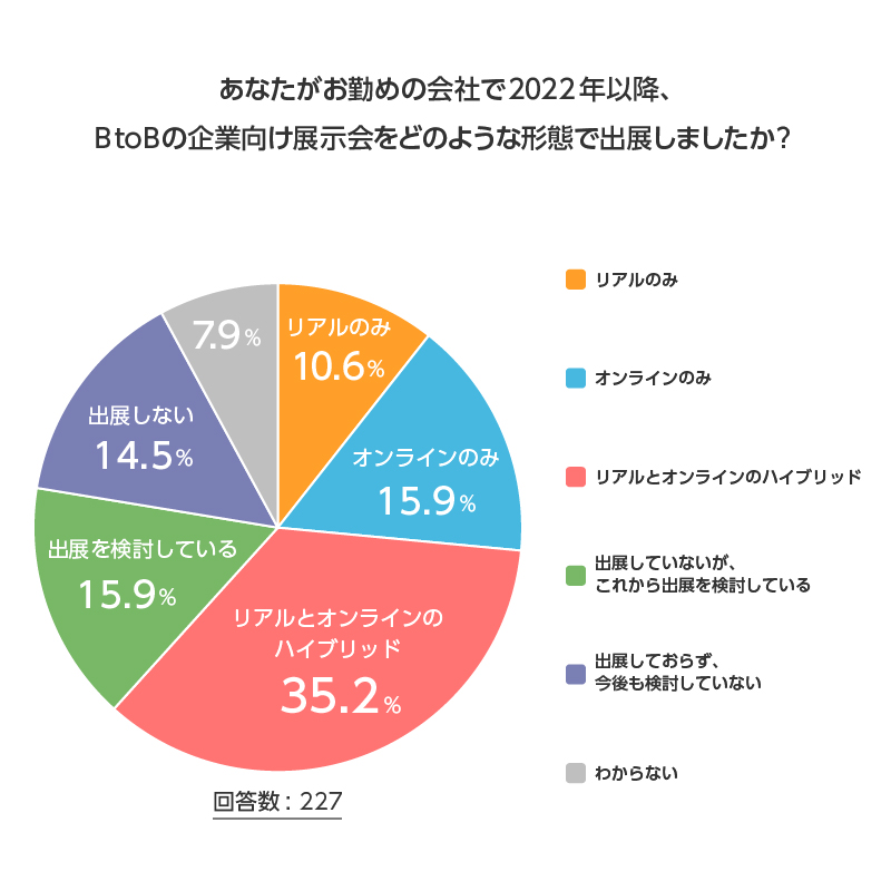 2020年から2022年のBtoB企業の展示会出展形態の調査結果が発表